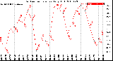 Milwaukee Weather Outdoor Temperature<br>Daily High