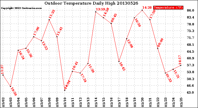 Milwaukee Weather Outdoor Temperature<br>Daily High