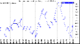 Milwaukee Weather Outdoor Temperature<br>Daily Low