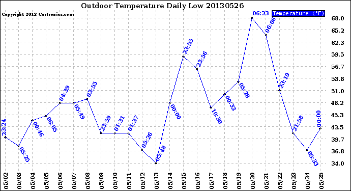 Milwaukee Weather Outdoor Temperature<br>Daily Low