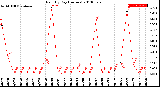 Milwaukee Weather Rain<br>By Day<br>(Inches)