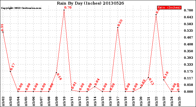 Milwaukee Weather Rain<br>By Day<br>(Inches)