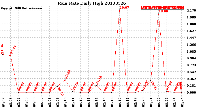 Milwaukee Weather Rain Rate<br>Daily High