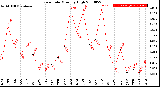 Milwaukee Weather Rain Rate<br>Monthly High