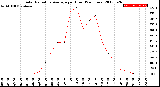 Milwaukee Weather Solar Radiation Average<br>per Hour<br>(24 Hours)