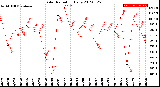 Milwaukee Weather Solar Radiation<br>Daily