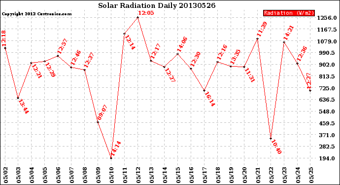 Milwaukee Weather Solar Radiation<br>Daily