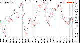 Milwaukee Weather THSW Index<br>Daily High