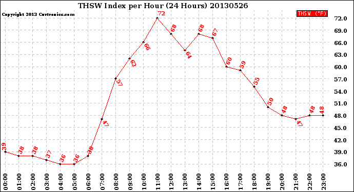 Milwaukee Weather THSW Index<br>per Hour<br>(24 Hours)