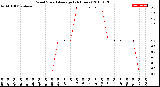 Milwaukee Weather Wind Speed<br>Average<br>(24 Hours)