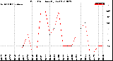 Milwaukee Weather Wind Direction<br>(By Day)