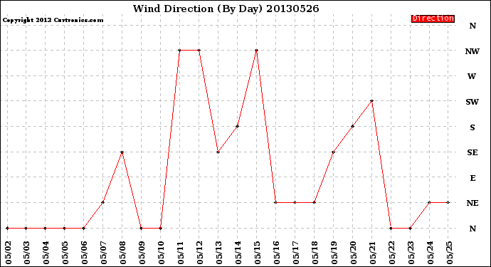 Milwaukee Weather Wind Direction<br>(By Day)