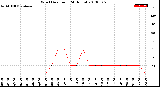 Milwaukee Weather Wind Direction<br>(24 Hours)