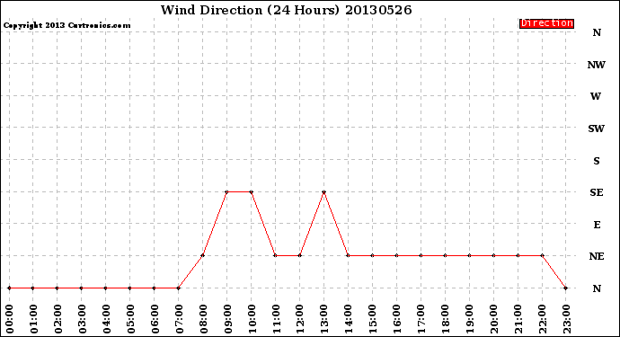 Milwaukee Weather Wind Direction<br>(24 Hours)