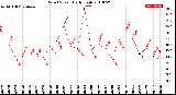 Milwaukee Weather Wind Speed<br>Daily High