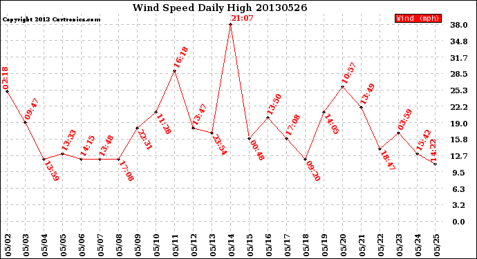 Milwaukee Weather Wind Speed<br>Daily High