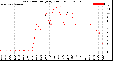 Milwaukee Weather Wind Speed<br>Hourly High<br>(24 Hours)