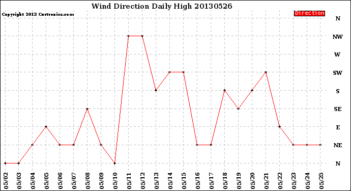 Milwaukee Weather Wind Direction<br>Daily High