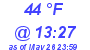 Milwaukee Weather Dewpoint High High Today