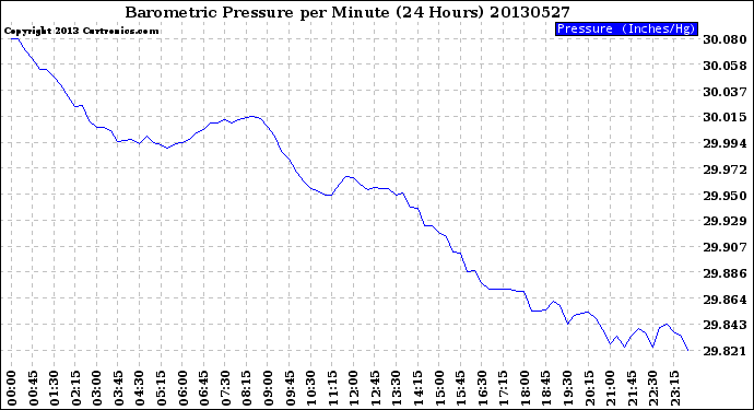 Milwaukee Weather Barometric Pressure<br>per Minute<br>(24 Hours)