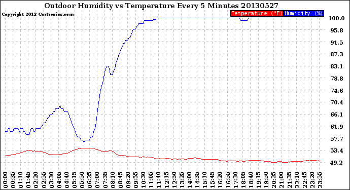 Milwaukee Weather Outdoor Humidity<br>vs Temperature<br>Every 5 Minutes