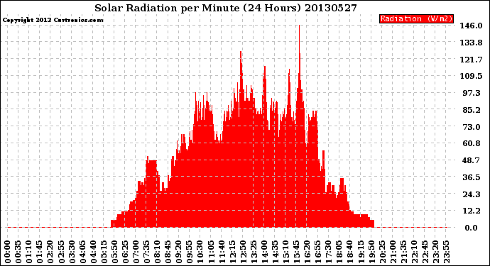 Milwaukee Weather Solar Radiation<br>per Minute<br>(24 Hours)