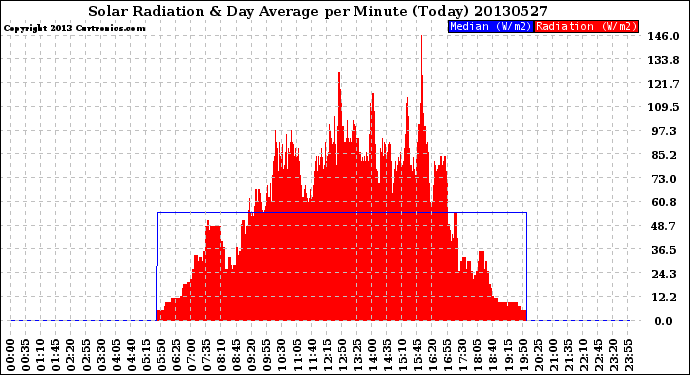 Milwaukee Weather Solar Radiation<br>& Day Average<br>per Minute<br>(Today)