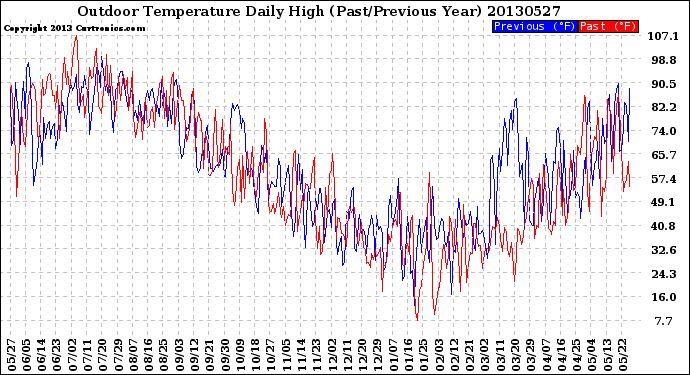 Milwaukee Weather Outdoor Temperature<br>Daily High<br>(Past/Previous Year)