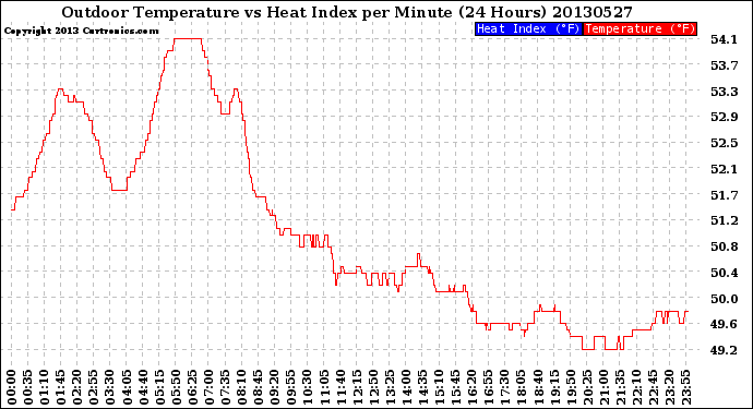 Milwaukee Weather Outdoor Temperature<br>vs Heat Index<br>per Minute<br>(24 Hours)