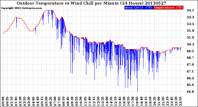 Milwaukee Weather Outdoor Temperature<br>vs Wind Chill<br>per Minute<br>(24 Hours)