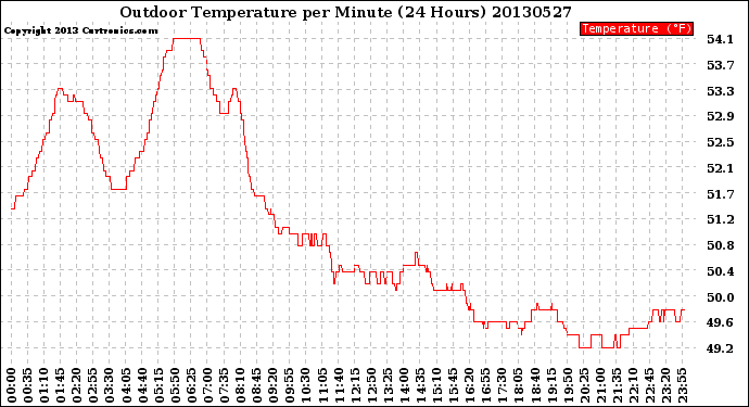 Milwaukee Weather Outdoor Temperature<br>per Minute<br>(24 Hours)