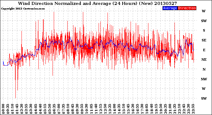 Milwaukee Weather Wind Direction<br>Normalized and Average<br>(24 Hours) (New)