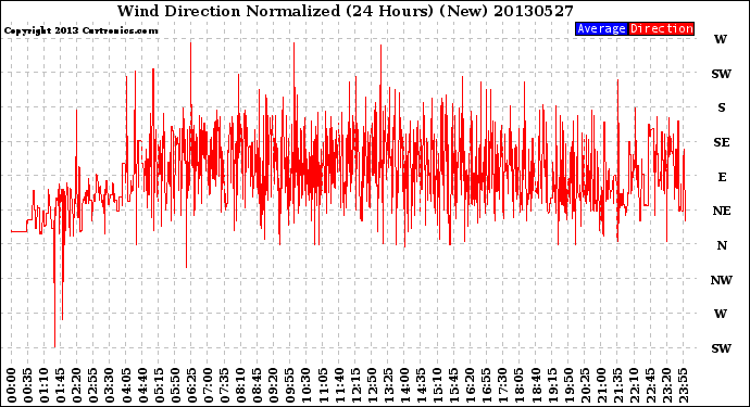 Milwaukee Weather Wind Direction<br>Normalized<br>(24 Hours) (New)