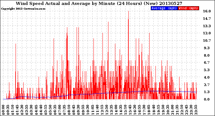 Milwaukee Weather Wind Speed<br>Actual and Average<br>by Minute<br>(24 Hours) (New)