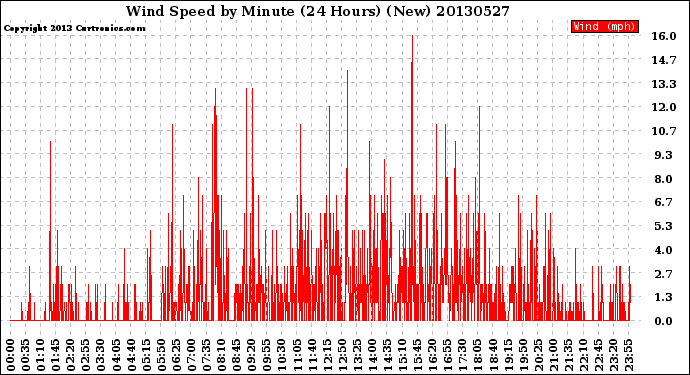 Milwaukee Weather Wind Speed<br>by Minute<br>(24 Hours) (New)