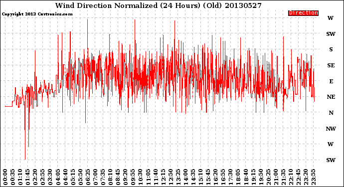 Milwaukee Weather Wind Direction<br>Normalized<br>(24 Hours) (Old)