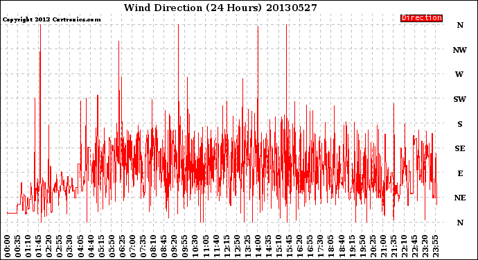 Milwaukee Weather Wind Direction<br>(24 Hours)