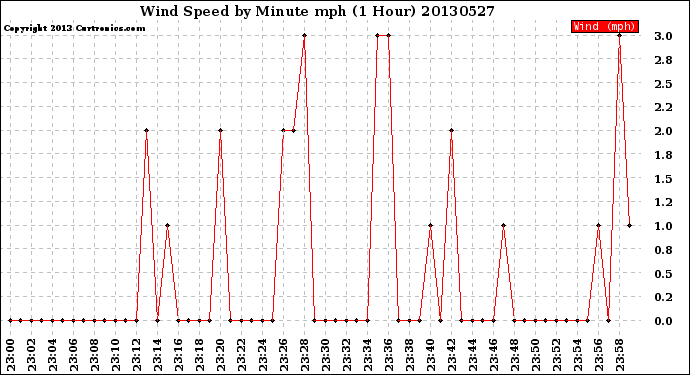 Milwaukee Weather Wind Speed<br>by Minute mph<br>(1 Hour)