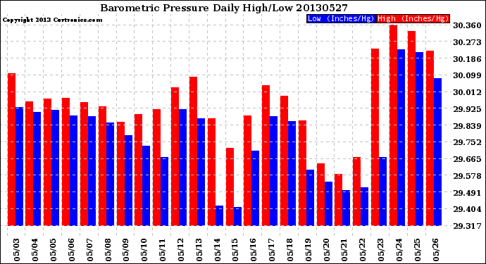 Milwaukee Weather Barometric Pressure<br>Daily High/Low