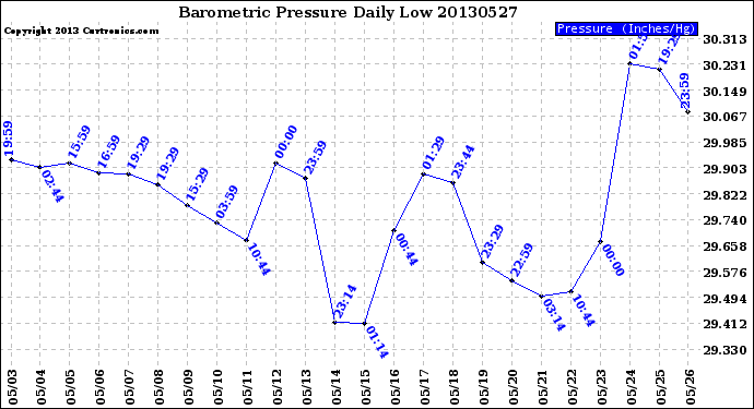 Milwaukee Weather Barometric Pressure<br>Daily Low