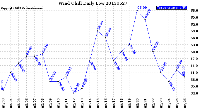 Milwaukee Weather Wind Chill<br>Daily Low