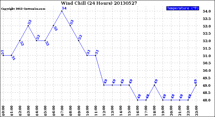 Milwaukee Weather Wind Chill<br>(24 Hours)