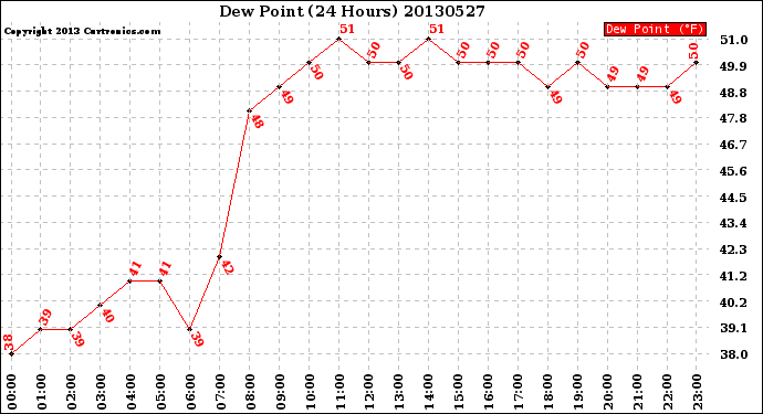 Milwaukee Weather Dew Point<br>(24 Hours)