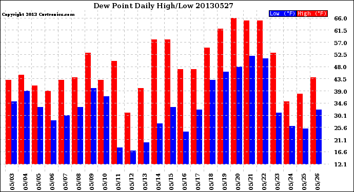 Milwaukee Weather Dew Point<br>Daily High/Low