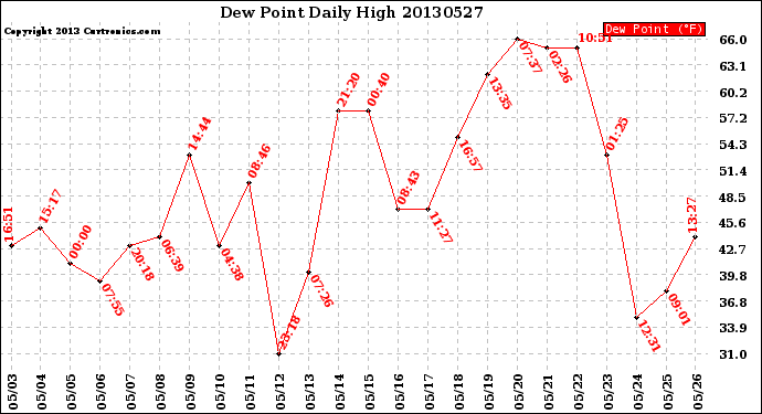 Milwaukee Weather Dew Point<br>Daily High