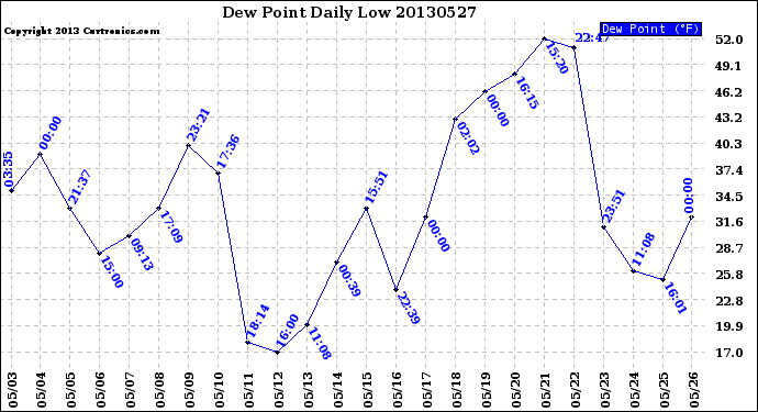 Milwaukee Weather Dew Point<br>Daily Low