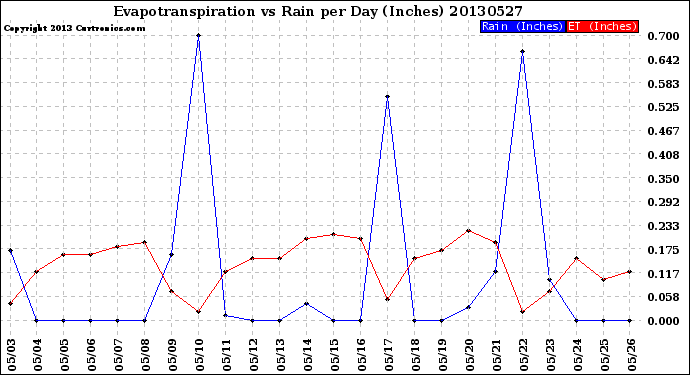 Milwaukee Weather Evapotranspiration<br>vs Rain per Day<br>(Inches)