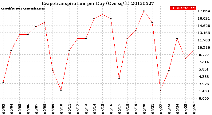 Milwaukee Weather Evapotranspiration<br>per Day (Ozs sq/ft)