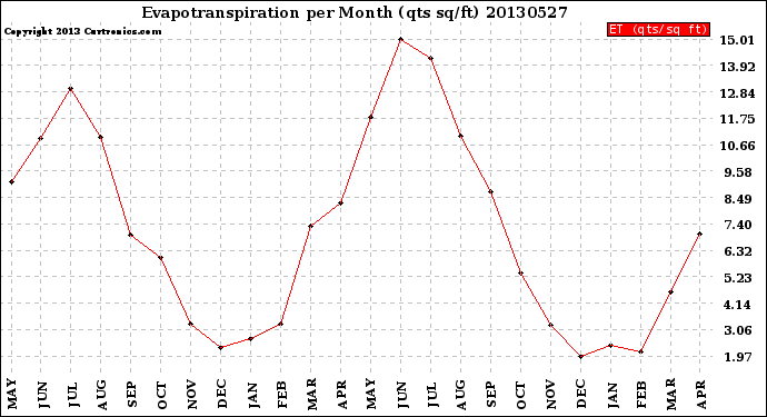 Milwaukee Weather Evapotranspiration<br>per Month (qts sq/ft)