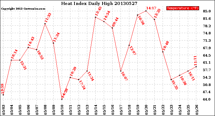 Milwaukee Weather Heat Index<br>Daily High